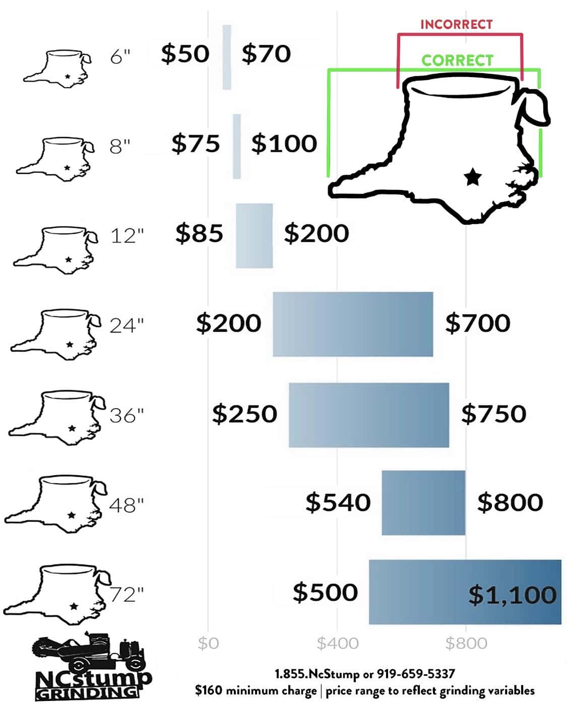 ESTIMATE Stump Grinding Wake Forest